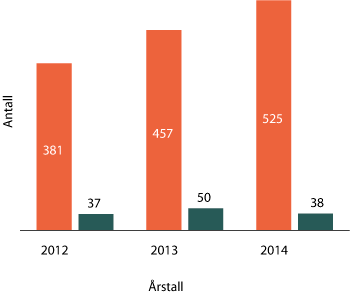 Figur 1.10 Antall vedtak fattet av Datatilsynet, og antall klager på disse de siste årene
