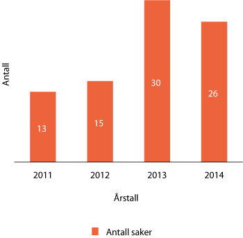 Figur 1.11 Antall saker oversendt til Personvernnemnda de siste årene
