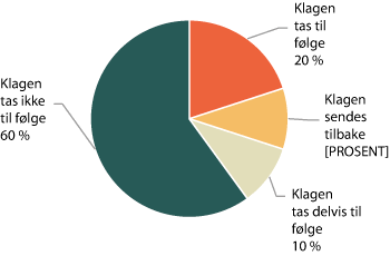 Figur 1.12 Andel avgjørelser gjort i Personvernnemnda i løpet av 2014

