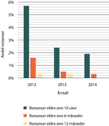 Figur 1.13 Utviklingen av andelen restanser de siste årene
