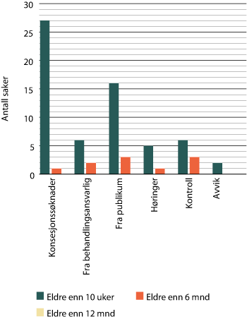 Figur 1.14 Restansene for 2014 fordelt på type saker
