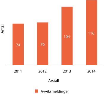 Figur 1.15 Antall rapporterte avviksmeldinger de siste årene
