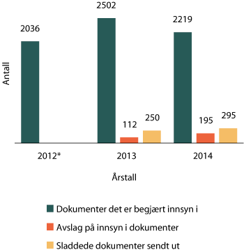 Figur 1.16 Tall fra elektronisk postjournal (OEP)
