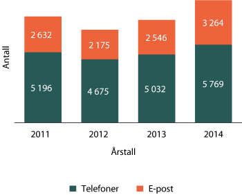 Figur 1.17 Henvendelsene til veiledningstjenesten de siste årene, fordelt på telefon og e-post
