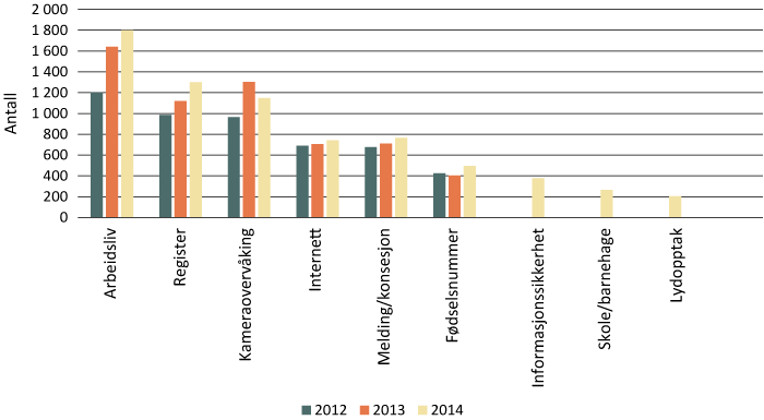 Figur 1.18 Henvendelsene til veiledningstjenesten de siste årene, fordelt på kategorier
