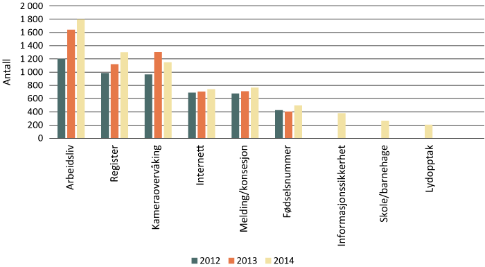 Figur 1.18 Henvendelsene til veiledningstjenesten de siste årene, fordelt på kategorier
