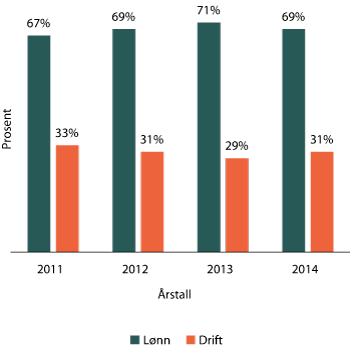 Figur 1.2 Kostnadsfordelingen de siste årene
