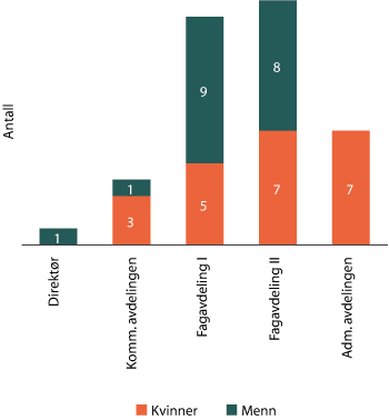 Figur 1.3 Ansatte i Datatilsynet fordelt på avdelinger og kjønn
