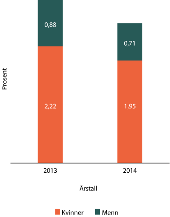 Figur 1.5 Sykefraværet i Datatilsynet fordelt på menn og kvinner
