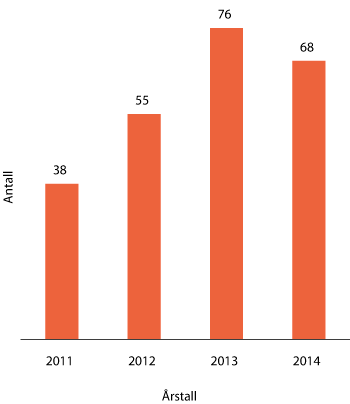 Figur 1.6 Antall gjennomførte tilsyn de siste årene
