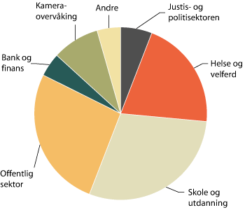 Figur 1.7 Gjennomførte tilsyn fordelt på områder
