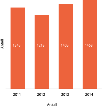 Figur 1.8 Antall nye journalførte saker de siste årene

