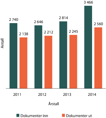 Figur 1.9 Antall journalførte dokumenter (ikke interne) de siste årene
