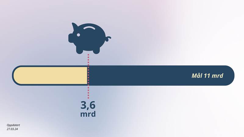 Illustrasjon som viser at regjeringen er 3,6 milliarder på vei til å nå målet om 11 milliarder besparelse