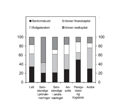 Figur 12.1 Fordeling av bruttoformue på ulike formuesposter for
personer med positiv nettoformue. Prosent. 2001