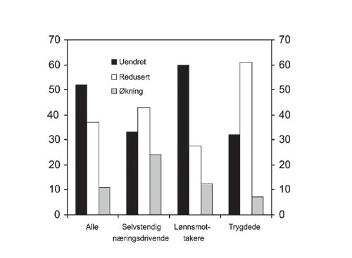 Figur 12.2 Endring i formuesskatt etter sosioøkonomisk status
med Skaugeutvalgets forslag. Prosent av husholdningene i de respektive
grupper