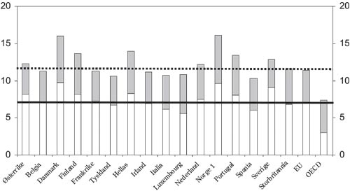 Figur 13.1 Indirekte skatter i prosent av BNP for Norge, EU (15) og gjennomsnittet
for OECD-landene i 2001