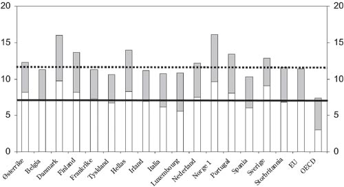Figur 13.1 Indirekte skatter i prosent av BNP for Norge, EU (15) og gjennomsnittet
 for OECD-landene i 2001