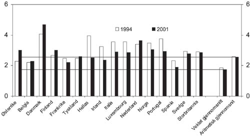 Figur 13.2 EU-landenes og Norges miljøavgifter som andel av BNP
 i 1994 og 2001. Prosent