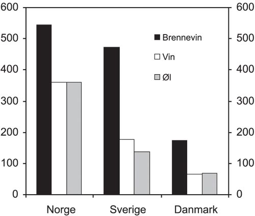 Figur 13.3 Avgiftssatser i Norge, Sverige og Danmark1
pr. 1. januar
2004 i norske kroner2
pr. liter ren alkohol