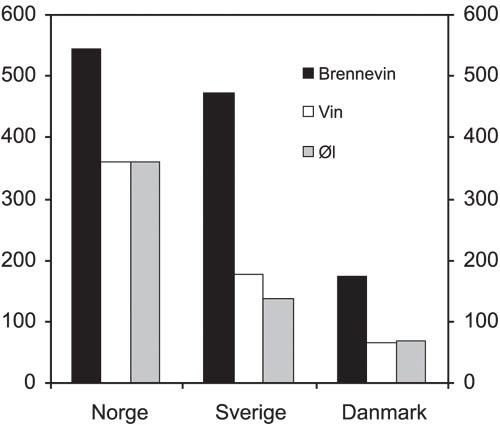 Figur 13.3 Avgiftssatser i Norge, Sverige og Danmark1
  pr. 1. januar
 2004 i norske kroner2
  pr. liter ren alkohol