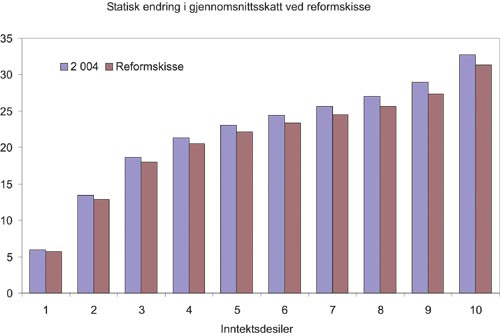 Figur 14.1 Samlet skatt som andel av samlet inntekt1
i ulike
inntektsgrupper. Skisse til reform sammenlignet med gjeldende regler.
Prosent
