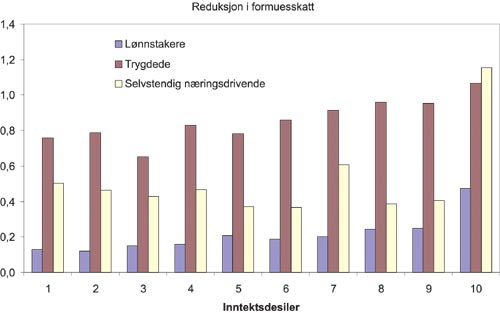 Figur 14.2 Reduksjon i formuesskatt som andel av bruttoinntekt ift. gjeldende
regler for 2004 ved halvering av formuesskatten som i skissen til
reform. Fordelt etter sosioøkonomisk status. Prosentpoeng