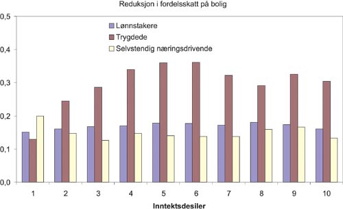 Figur 14.3 Reduksjon i inntektsskatt som andel av bruttoinntekt ift. gjeldende
regler for 2004 ved avvikling av fordelsskatten på egen
bolig. Fordelt etter sosioøkonomisk status. Prosentpoeng