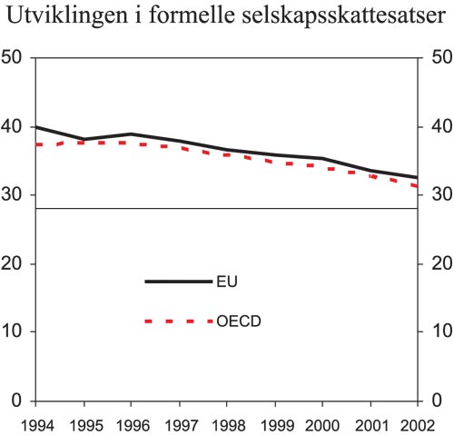 Figur 3.1 Gjennomsnittlig selskapsskattesats i OECD og EU. Prosent