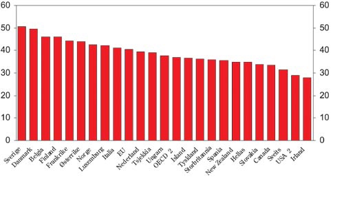 Figur 3.2 Skatt som andel av BNP. Prosent 20021