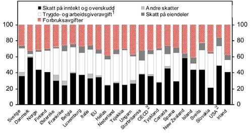 Figur 3.3 Sammensetningen av skatter og avgifter. 2002. Prosent