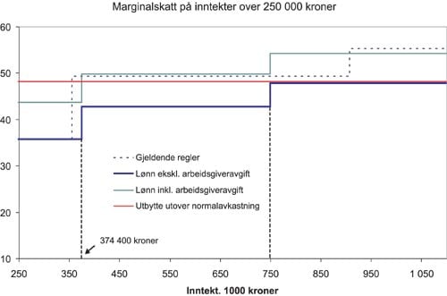 Figur 7.1 Marginalskattesatser med på inntekter over 250 000
kroner. Gjeldende regler (2004) og utvalgets forslag1
.
Prosent
