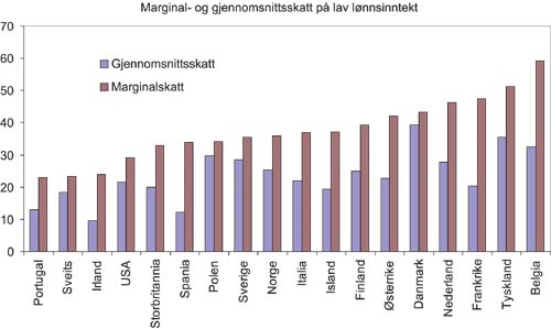 Figur 7.2 Gjennomsnitts- og marginalskatt (ekskl. arbeidsgiveravgift)
for ulike land for en lønnstaker som tjener 67 pst. av
en gjennomsnittlig industriarbeiderlønn1
2003.
Prosent