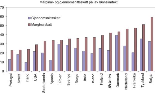 Figur 7.2 Gjennomsnitts- og marginalskatt (ekskl. arbeidsgiveravgift)
 for ulike land for en lønnstaker som tjener 67 pst. av
 en gjennomsnittlig industriarbeiderlønn1
  2003.
 Prosent