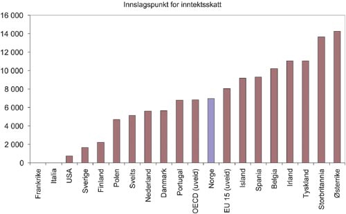 Figur 7.3 Innslagspunkt for inntektsskatt (ekskl. trygde- og arbeidsgiveravgifter).
Enslig lønnstaker. 2003. Målt i USD korrigert
for kjøpekraftsparitet1