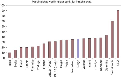 Figur 7.4 Marginalskatt ved innslagspunktet for å betale inntektsskatt
i ulike land (ekskl. trygde- og arbeidsgiveravgifter). Enslig lønnstaker.
2003. Prosent