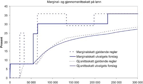 Figur 7.5 Marginal- og gjennomsnittsskatt for en enslig lønnstaker
med kun lønnsinntekt og standardfradrag. Gjeldende regler
(2004) og utvalgets forslag.1
Prosent
