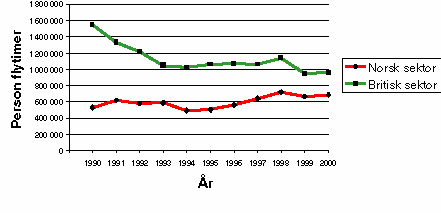 Figur 2-1 Oversikt over trafikkvolumet (antall person-flytimer) i norsk og britisk sektor 1990 – 2000, jf. tabell 2.1.