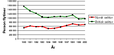 Figur 2-1 Oversikt over trafikkvolumet (antall person-flytimer) i norsk og britisk sektor 1990 – 2000, jf. tabell 2.1.
