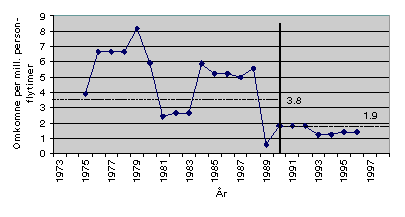 Figur 2-2 Risikonivået fra 1973 til 1998, norsk og engelsk sektor av Nordsjøen sett under ett. Kurven viser 5-årlig glidende gjennomsnitt av antall omkomne per million person-flytimer1