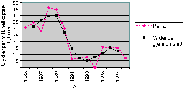 Figur 2-3 Antall ulykker1 per million helikopter-flytimer i norsk og engelsk sektor fra 1985 til 1998, per år og som 3-årig glidende gjennomsnitt. (Merk at figuren bare omfatter siste halvdel av tidsrommet i figur 2.2. Dette skyldes manglende data for helikopt...