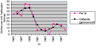 Figur 2-3 Antall ulykker1 per million helikopter-flytimer i norsk og engelsk sektor fra 1985 til 1998, per år og som 3-årig glidende gjennomsnitt. (Merk at figuren bare omfatter siste halvdel av tidsrommet i figur 2.2. Dette skyldes manglende data for helikopt...