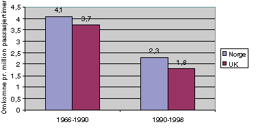 Figur 2-4 Risikoen ved helikoptertransport i Nordsjøen (norsk og britisk sektor) før og nå, målt i antall omkomne per million person-flytimer.