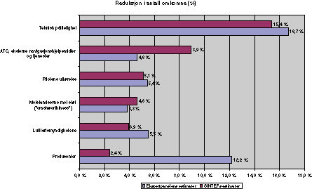 Figur Mulig reduksjon i helikopterulykker med omkomne, dersom det gjennomføres realistiske forbedringer av risikopåvirkende faktorer (basert på henholdsvis SINTEFs analyser og en gruppe helikoptereksperter).
