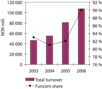 Figure 3.3 Sales by Norwegian game developers.