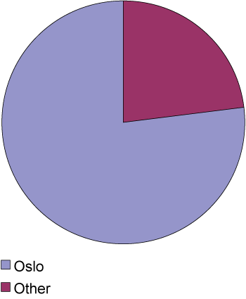 Figure 3.4 Companies in game development. Geographical distribution.