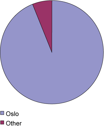 Figure 3.5 Employment in game development. Geographical distribution.