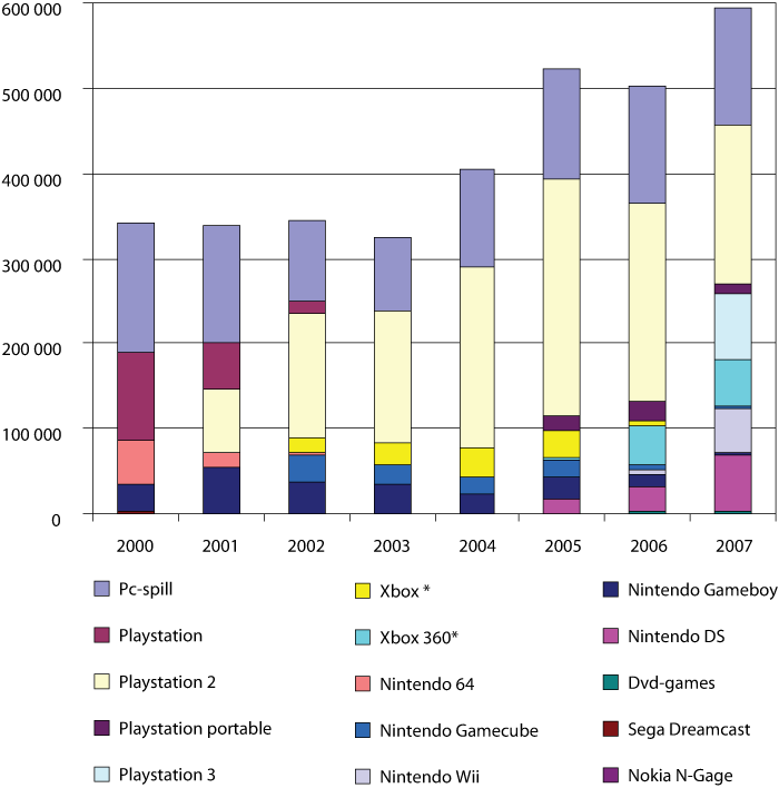 Figure 3.7 Sales by members of the Norwegian Association of Game and Multimedia Suppliers. In NOK 1000s.
