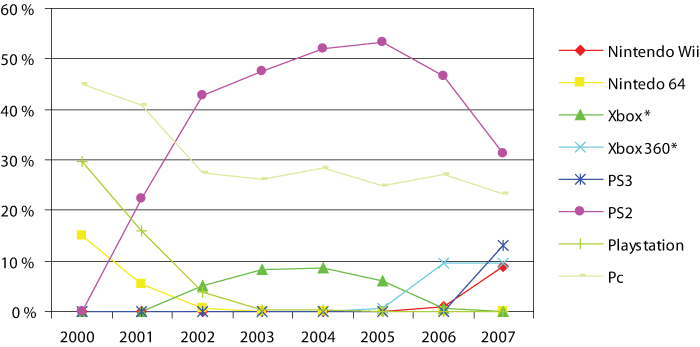 Figure 3.8 Market share of the various platforms 2000–2007.