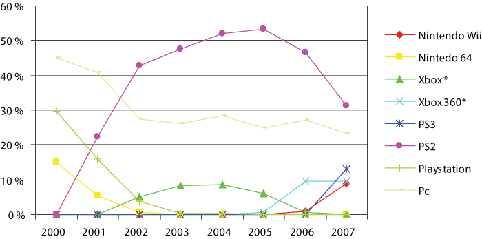 Figure 3.8 Market share of the various platforms 2000–2007.